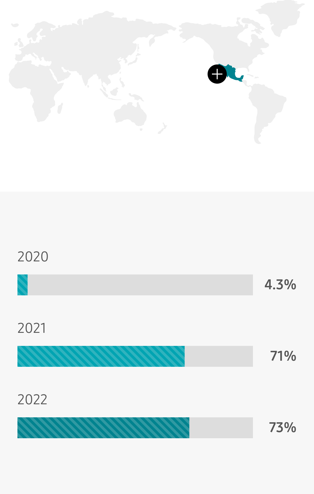 멕시코 3.8%, 2020년 4.3%, 2021년 71%