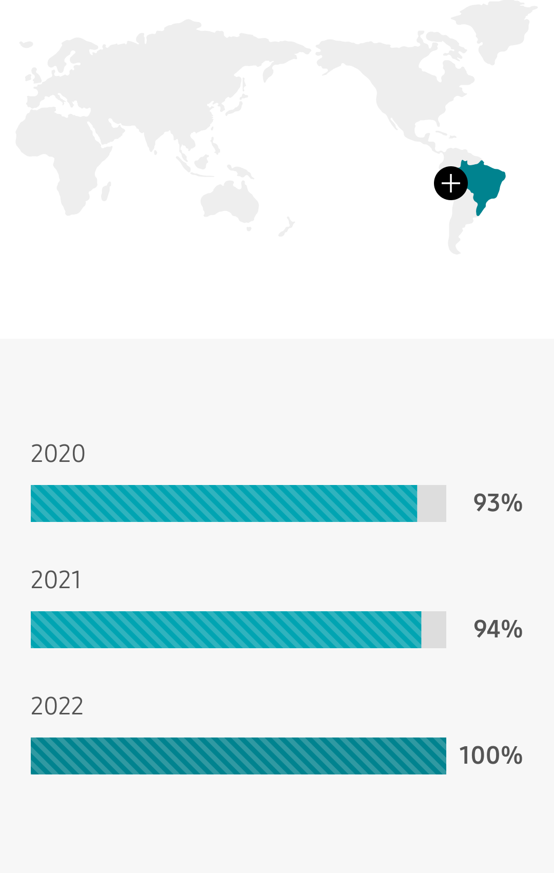 브라질 2019년 90% 2020년 93% 2021년 94%