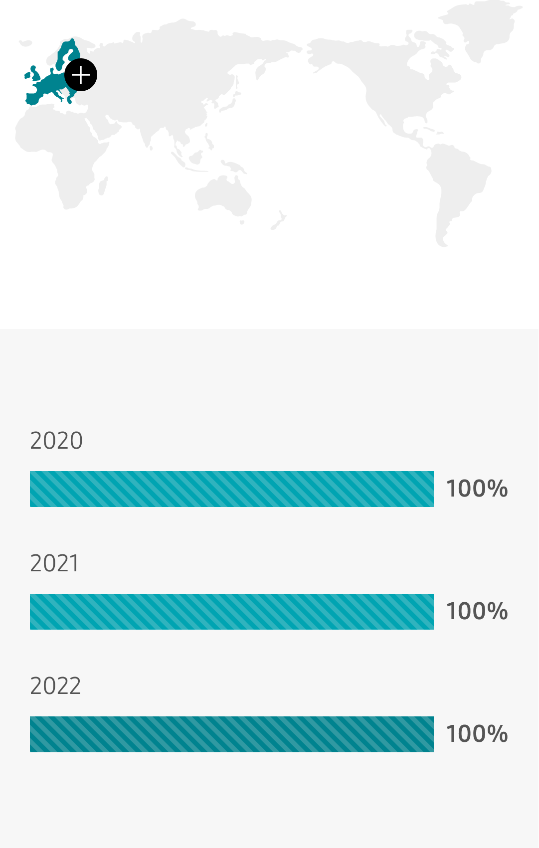 유럽 2019년 95% 2020년 100% 2021년 100%