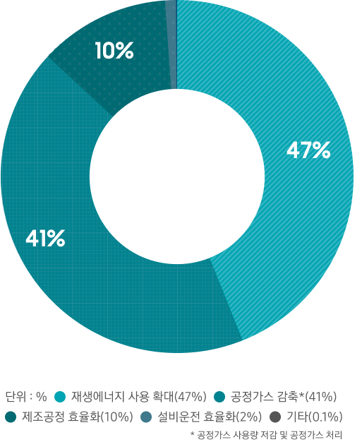 단위: %, 재생에너지 사용 확대(44%), 공정가스 처리(43%), 제조공정 효율화(12%), 설비운전 효율화(1%), 기타(0.1%)